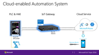 Microsoft IoT Expo 20163 |
Cloud-enabled Automation System
01010101010111010101010010101010001000101010
1
11010101010001001000100100010010010011110100
0
Panel PC
IPPC1640P
0101010101011101010101001010101000100010101
01
1101010101000100100010010001001001001111010
00
PLC & HMI IoT Gateway Cloud Service
Box PC
NISE50
Remove Blocks
0101001
1101000
 