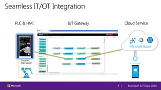 Microsoft IoT Expo 20164 |
Seamless IT/OT Integration
Panel PC
IPPC1640P
PLC & HMI IoT Gateway Cloud Service
Box PC
NISE50
0101001
1101000
 