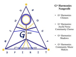 Gsus
Harmonies
Nonprofit
• Gsus
Harmonies
Chimers
• Gsus
Harmonies
Joyful Noise
Community Chorus
• Gsus
Harmonies
Shadows
• Gsus
Harmonies
Community Music
Makers
 