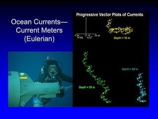 Ocean Currents—
Current Meters
(Eulerian)
 