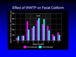 Effect of WWTP on Fecal Coliform
 