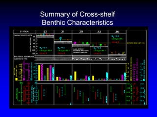 Summary of Cross-shelf
Benthic Characteristics
 