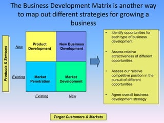 The Business Development Matrix is another way
to map out different strategies for growing a
business
Product
Development
Market
Development
New Business
Development
Market
Penetration
• Identify opportunities for
each type of business
development
• Assess relative
attractiveness of different
opportunities
• Assess our relative
competitive position in the
pursuit of different
opportunities
• Agree overall business
development strategy
Existing
NewExisting
Target Customers & Markets
Products&Services
New
 