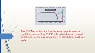 The TG-DTA analysis for limestone sample showed an
endothermic peak at 912°C with a total weight loss of
43.7% due to the decomposition of CaCO3 to CaO and
CO2
 