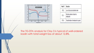 The TG-DTA analysis for Clay 3 is typical of well-ordered
kaolin with total weight loss of about 12.8%.
 