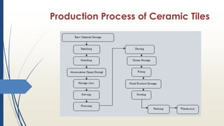 Production Process of Ceramic Tiles
 