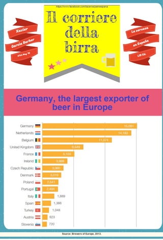 Germany, the largest exporter of beer in Europe