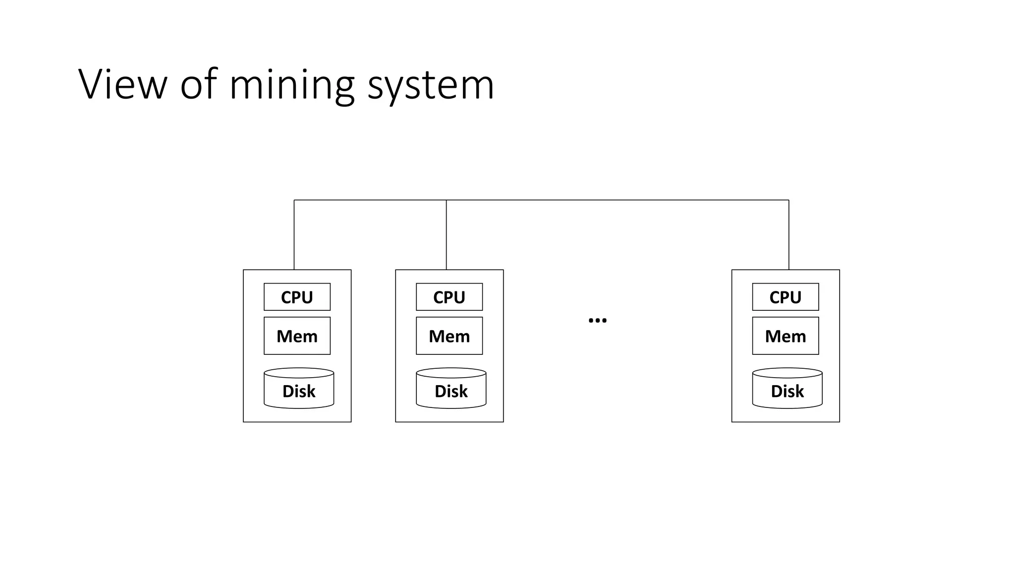 View of mining system
Mem
Disk
CPU
Mem
Disk
CPU
Mem
Disk
CPU
…
 