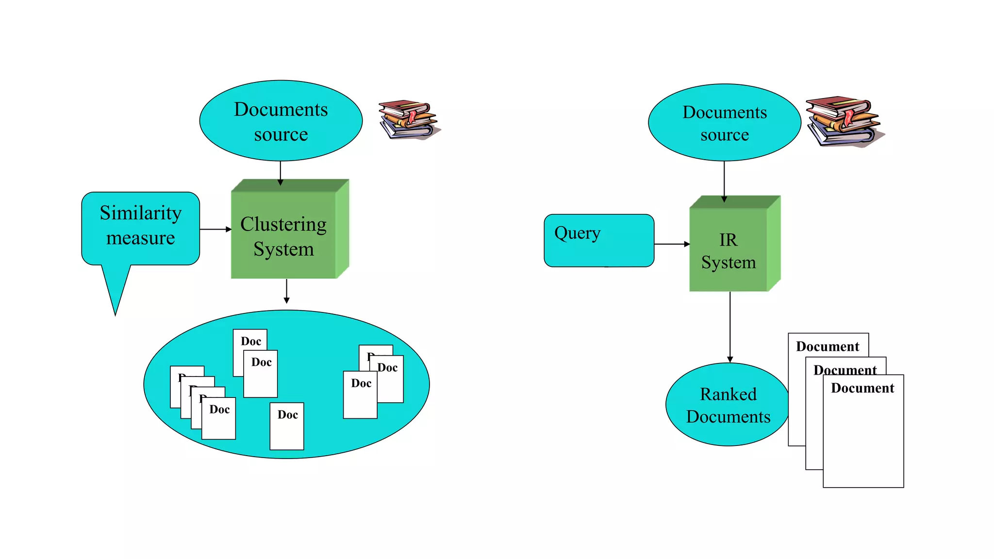 IR
System
Query
Documents
source
Ranked
Documents
Document
Document
Document
Clustering
System
Similarity
measure
Documents
source
Doc
Do
c
Doc
Doc
Doc
DocDoc
Doc
Doc
Doc
 