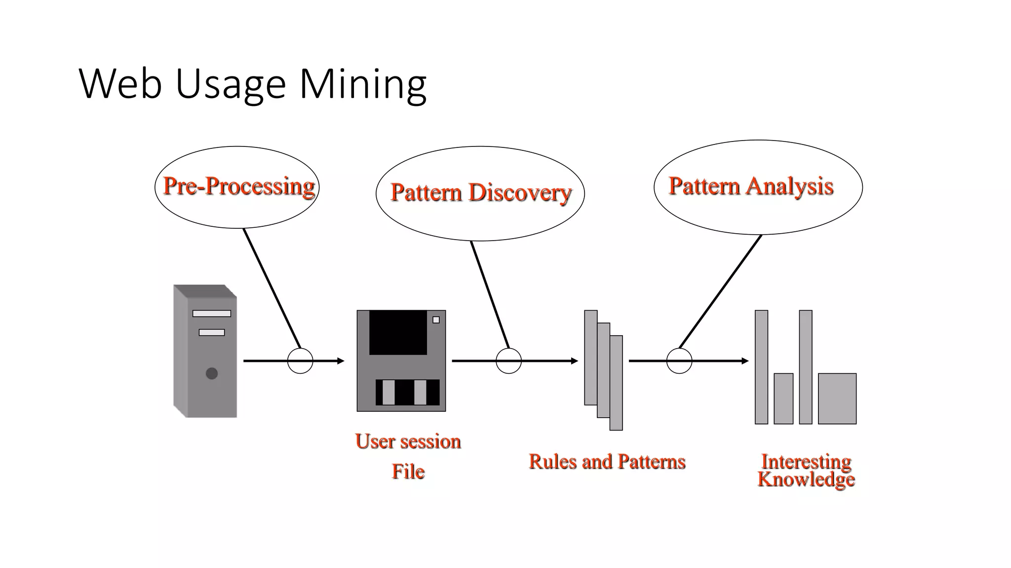 Web Usage Mining
Pre-Processing Pattern Discovery Pattern Analysis
User session
File Rules and Patterns Interesting
Knowledge
 