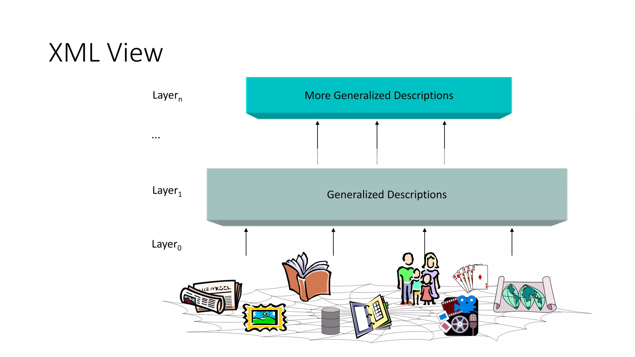 XML View
Generalized Descriptions
More Generalized Descriptions
Layer0
Layer1
Layern
...
 