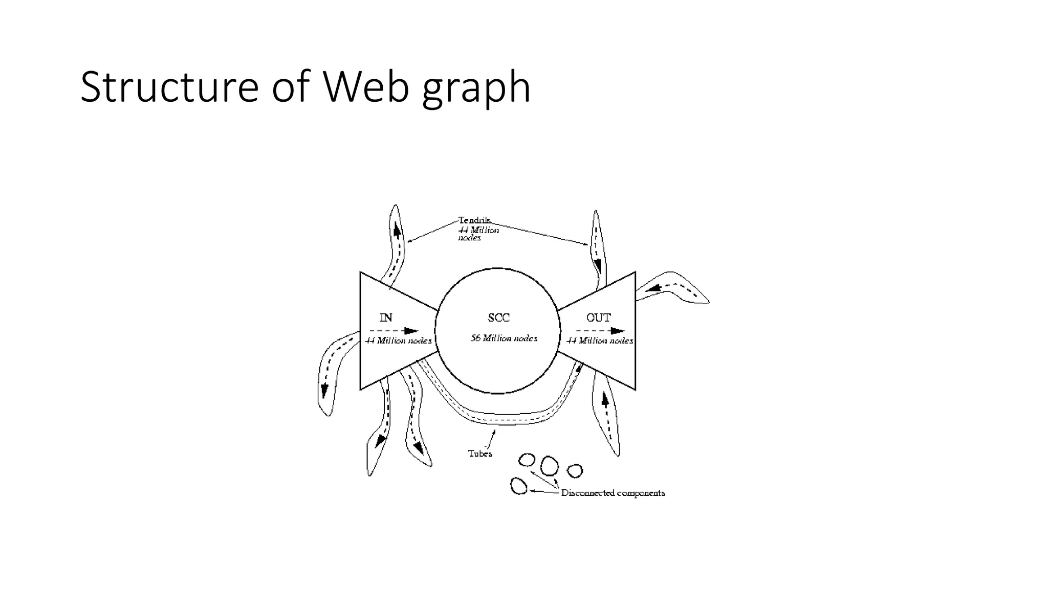 Structure of Web graph
 