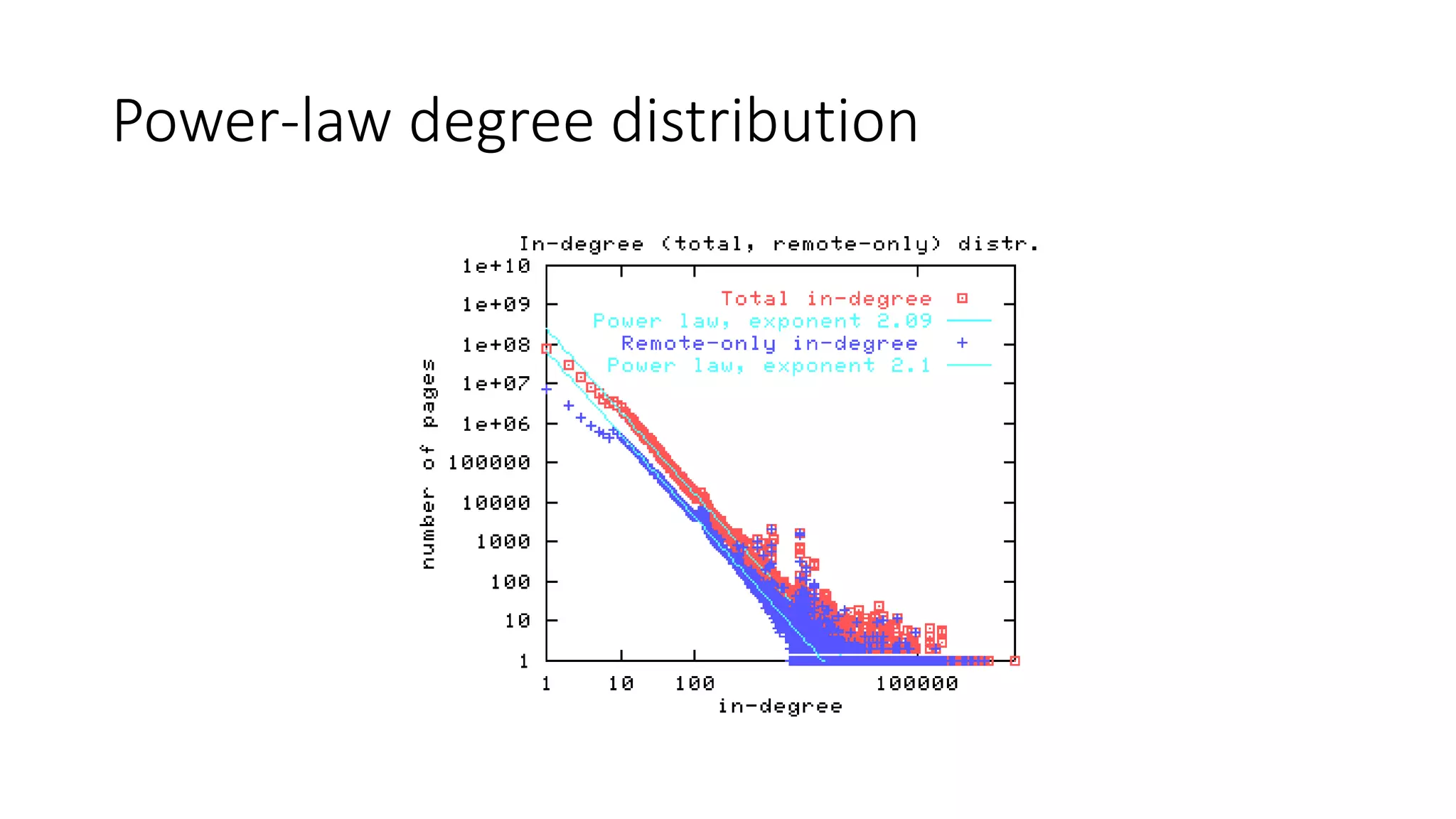 Power-law degree distribution
 