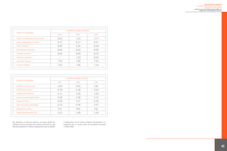 Experiencias de aplicación
de métodos de medición directa de la
satisfacción de los clientes
AGENCIA LOCAL DE PROMOCIÓN ECONÓMICA Y
EMPLEO DEL AYUNTAMIENTO DE GIJÓN

HISTÓRICOS (SOBRE 10 PUNTOS)
PROYECTO / PROGRAMA
2004

2005

2006

Ayudas a la contratación por cuenta ajena

9,03

7,52

7,77

Cultura emprendedora en primaria

9,47

9,27

9,41

Visitas a empresas

9,00

8,26

8,48

Asesoramiento de empresas

8,66

9,00

9,09

Jornadas univiersidad

8,00

8,00

8,20

Seminarios universidad

--

7,50

8,30

Stand Gijón Emprende

7,53

7,60

7,92

Encuentros !-Negozi@

7,02

7,90

7,26

HISTÓRICOS (SOBRE 5 PUNTOS)
PROYECTO / PROGRAMA
2004

2005

2006

Entidades sin ánimo de lucro

4,00

4,05

4,18

Plan local de formación

4,38

4,36

4,65

Gestión de suelo industrial

4,31

5,00

5,00

Residencias empresariales Cristasa

4,38

4,38

4,25

Proyecto Pic-activa

4,46

4,27

4,30

Taller de iniciativas empresariales

4,59

4,36

4,32

Programas tecnológicos

7,53

7,60

7,92

Residencias empresariales PCTG

3,25

3,48

3,30

No obstante, la idea de alcanzar el mayor grado de
satisfacción de los usuarios de nuestros servicios es una
premisa presente en nuestra organización que ha llevado

a implicarnos en un nuevo proyecto encaminado a la
obtención de un nuevo sello de excelencia europea
(+300/+400)

45

 