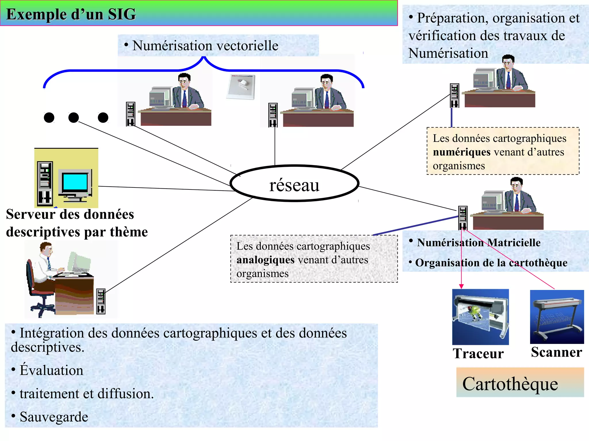 réseau
Serveur des données
descriptives par thème
• Intégration des données cartographiques et des données
descriptives.
• Évaluation
• traitement et diffusion.
• Sauvegarde
Les données cartographiques
analogiques venant d’autres
organismes
• Numérisation Matricielle
• Organisation de la cartothèque
ScannerTraceur
• Préparation, organisation et
vérification des travaux de
Numérisation
Les données cartographiques
numériques venant d’autres
organismes
Cartothèque
Exemple d’un SIGExemple d’un SIG
• Numérisation vectorielle
 