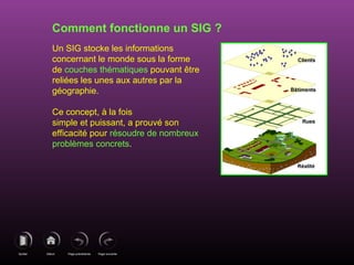Page précédenteDébutQuitter Page suivante
Comment fonctionne un SIG ?
Un SIG stocke les informations
concernant le monde sous la forme
de couches thématiques pouvant être
reliées les unes aux autres par la
géographie.
Ce concept, à la fois
simple et puissant, a prouvé son
efficacité pour résoudre de nombreux
problèmes concrets.
 