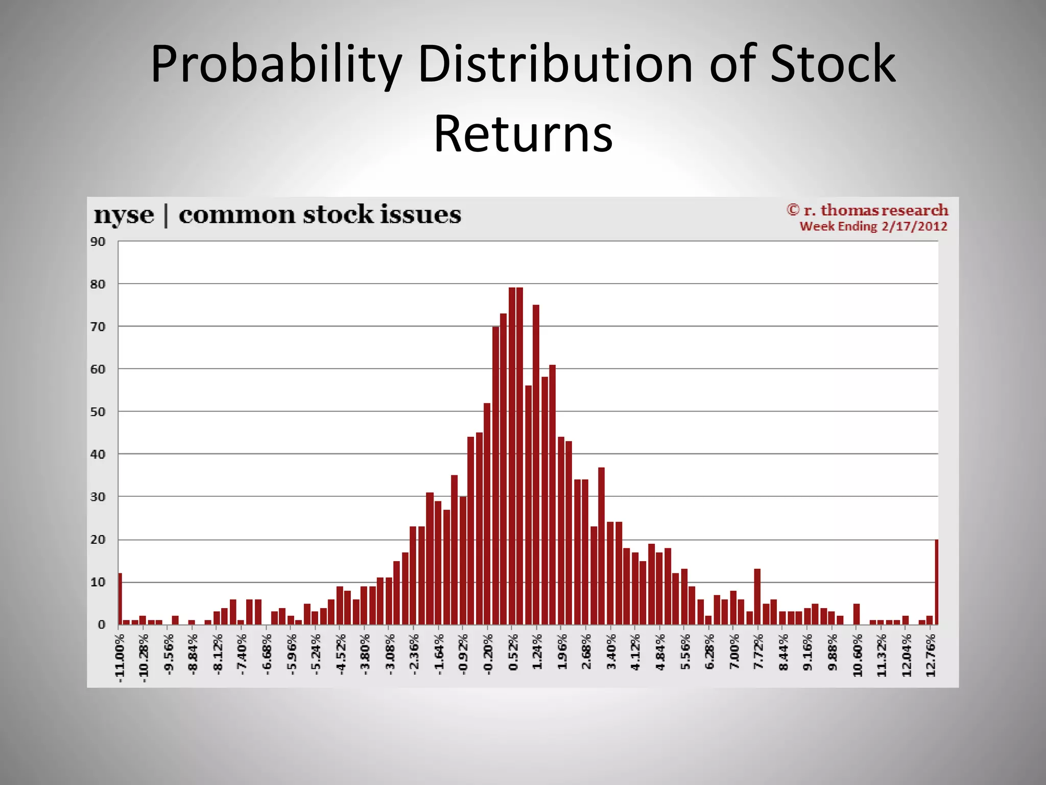 Probability Distribution of Stock
Returns
 