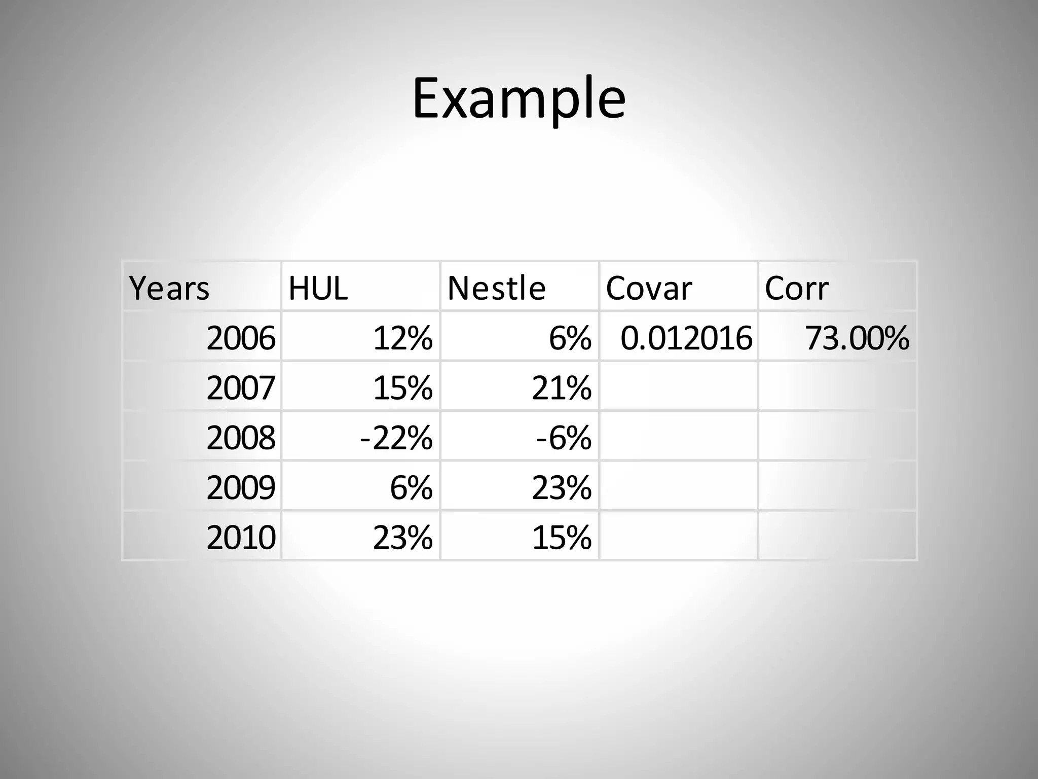 Example
Years HUL Nestle Covar Corr
2006 12% 6% 0.012016 73.00%
2007 15% 21%
2008 -22% -6%
2009 6% 23%
2010 23% 15%
 