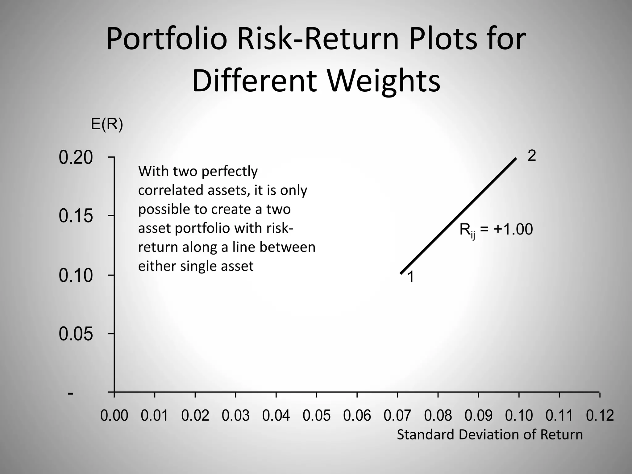 Portfolio Risk-Return Plots for
Different Weights
-
0.05
0.10
0.15
0.20
0.00 0.01 0.02 0.03 0.04 0.05 0.06 0.07 0.08 0.09 0.10 0.11 0.12
Standard Deviation of Return
E(R)
Rij = +1.00
1
2
With two perfectly
correlated assets, it is only
possible to create a two
asset portfolio with risk-
return along a line between
either single asset
 