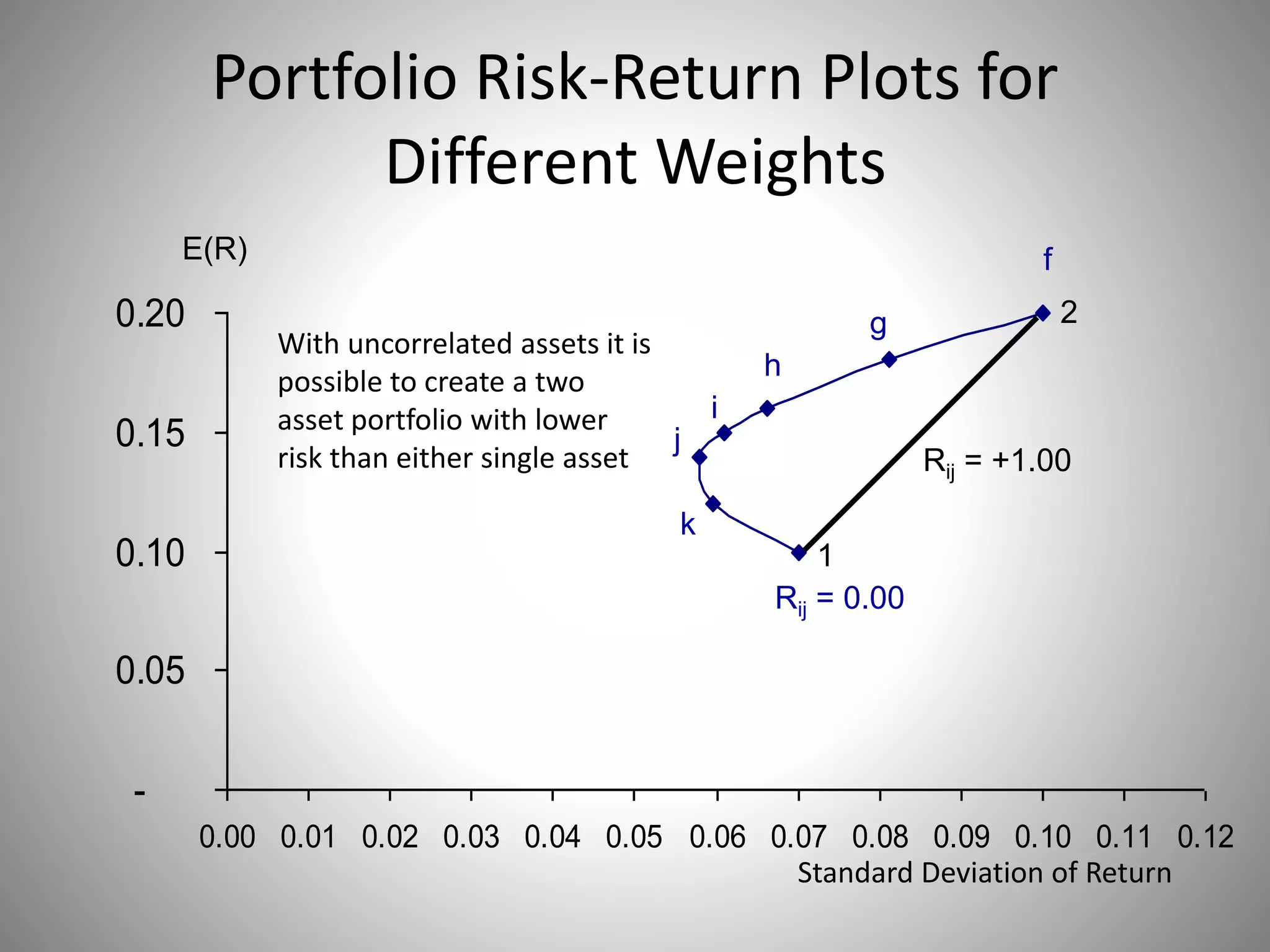 Portfolio Risk-Return Plots for
Different Weights
-
0.05
0.10
0.15
0.20
0.00 0.01 0.02 0.03 0.04 0.05 0.06 0.07 0.08 0.09 0.10 0.11 0.12
Standard Deviation of Return
E(R)
Rij = 0.00
Rij = +1.00
f
g
h
i
j
k
1
2
With uncorrelated assets it is
possible to create a two
asset portfolio with lower
risk than either single asset
 