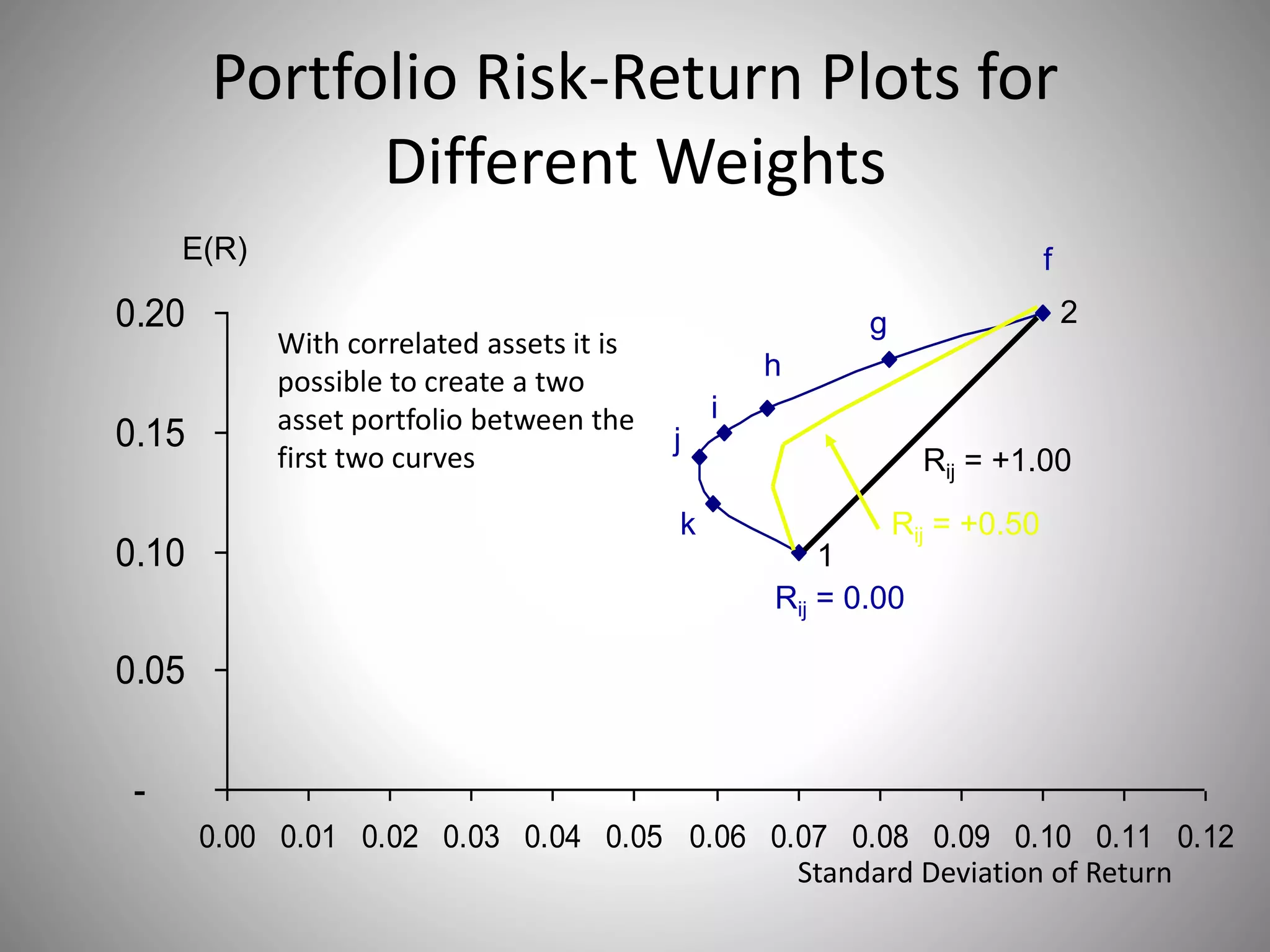 Portfolio Risk-Return Plots for
Different Weights
-
0.05
0.10
0.15
0.20
0.00 0.01 0.02 0.03 0.04 0.05 0.06 0.07 0.08 0.09 0.10 0.11 0.12
Standard Deviation of Return
E(R)
Rij = 0.00
Rij = +1.00
Rij = +0.50
f
g
h
i
j
k
1
2
With correlated assets it is
possible to create a two
asset portfolio between the
first two curves
 
