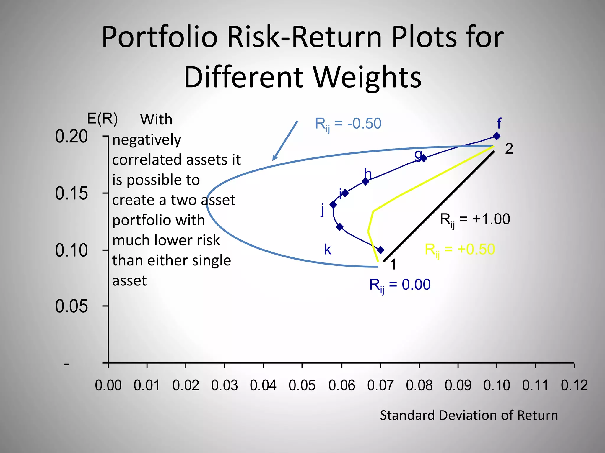 Portfolio Risk-Return Plots for
Different Weights
-
0.05
0.10
0.15
0.20
0.00 0.01 0.02 0.03 0.04 0.05 0.06 0.07 0.08 0.09 0.10 0.11 0.12
Standard Deviation of Return
E(R)
Rij = 0.00
Rij = +1.00
Rij = -0.50
Rij = +0.50
f
g
h
i
j
k
1
2
With
negatively
correlated assets it
is possible to
create a two asset
portfolio with
much lower risk
than either single
asset
 