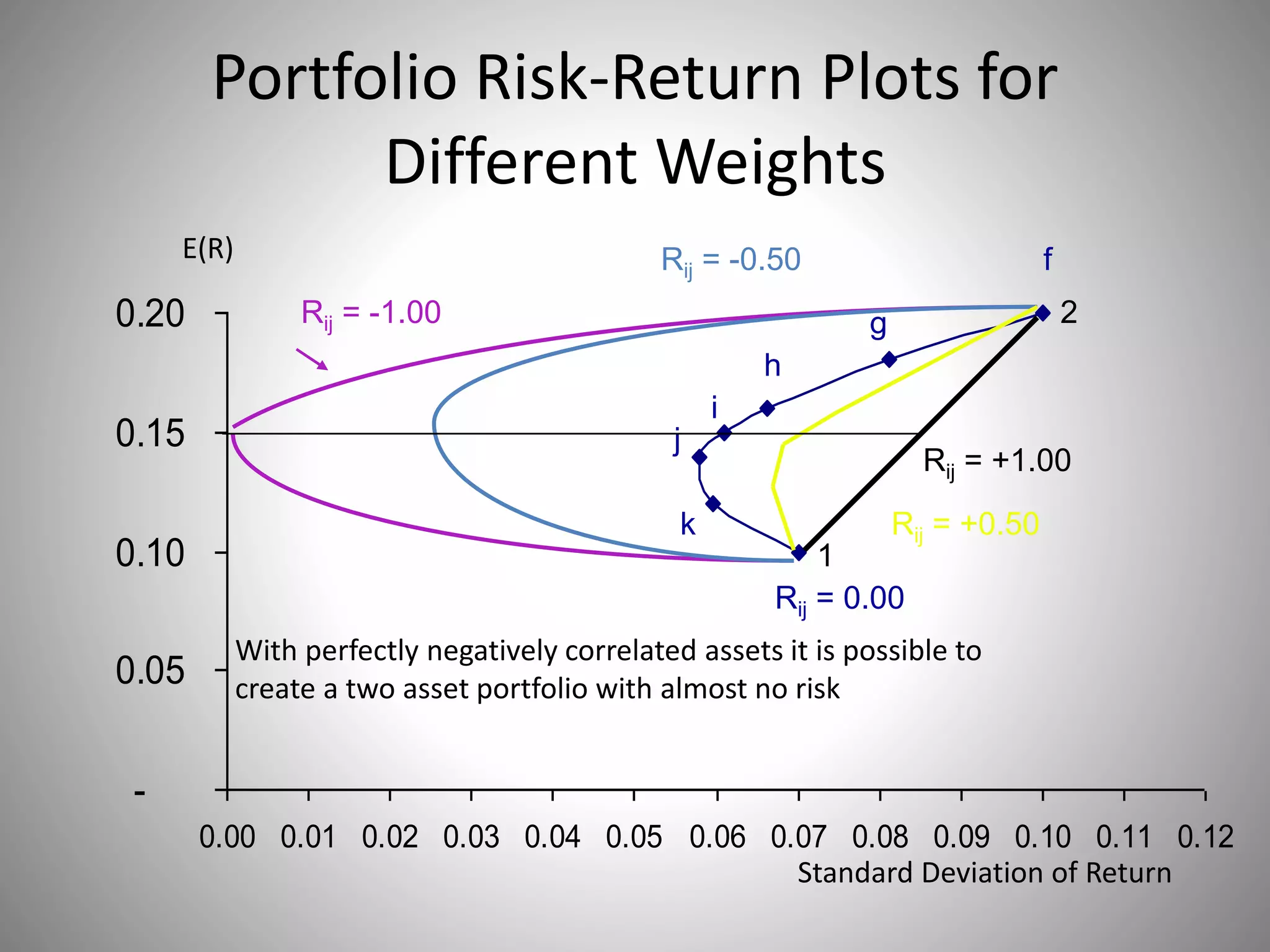 Portfolio Risk-Return Plots for
Different Weights
-
0.05
0.10
0.15
0.20
0.00 0.01 0.02 0.03 0.04 0.05 0.06 0.07 0.08 0.09 0.10 0.11 0.12
Standard Deviation of Return
E(R)
Rij = 0.00
Rij = +1.00
Rij = -1.00
Rij = +0.50
f
g
h
i
j
k
1
2
With perfectly negatively correlated assets it is possible to
create a two asset portfolio with almost no risk
Rij = -0.50
 