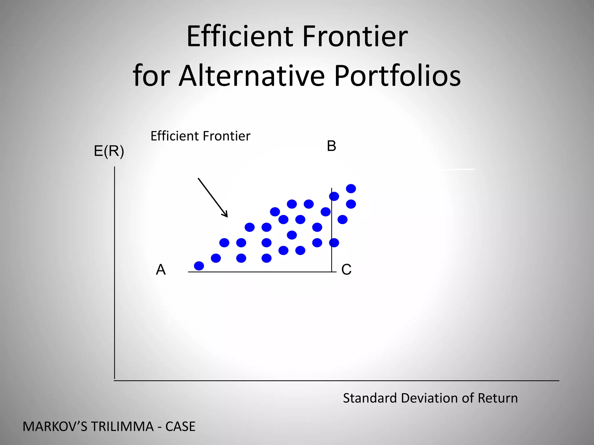 Efficient Frontier
for Alternative Portfolios
Efficient Frontier
A
B
C
E(R)
Standard Deviation of Return
MARKOV’S TRILIMMA - CASE
 