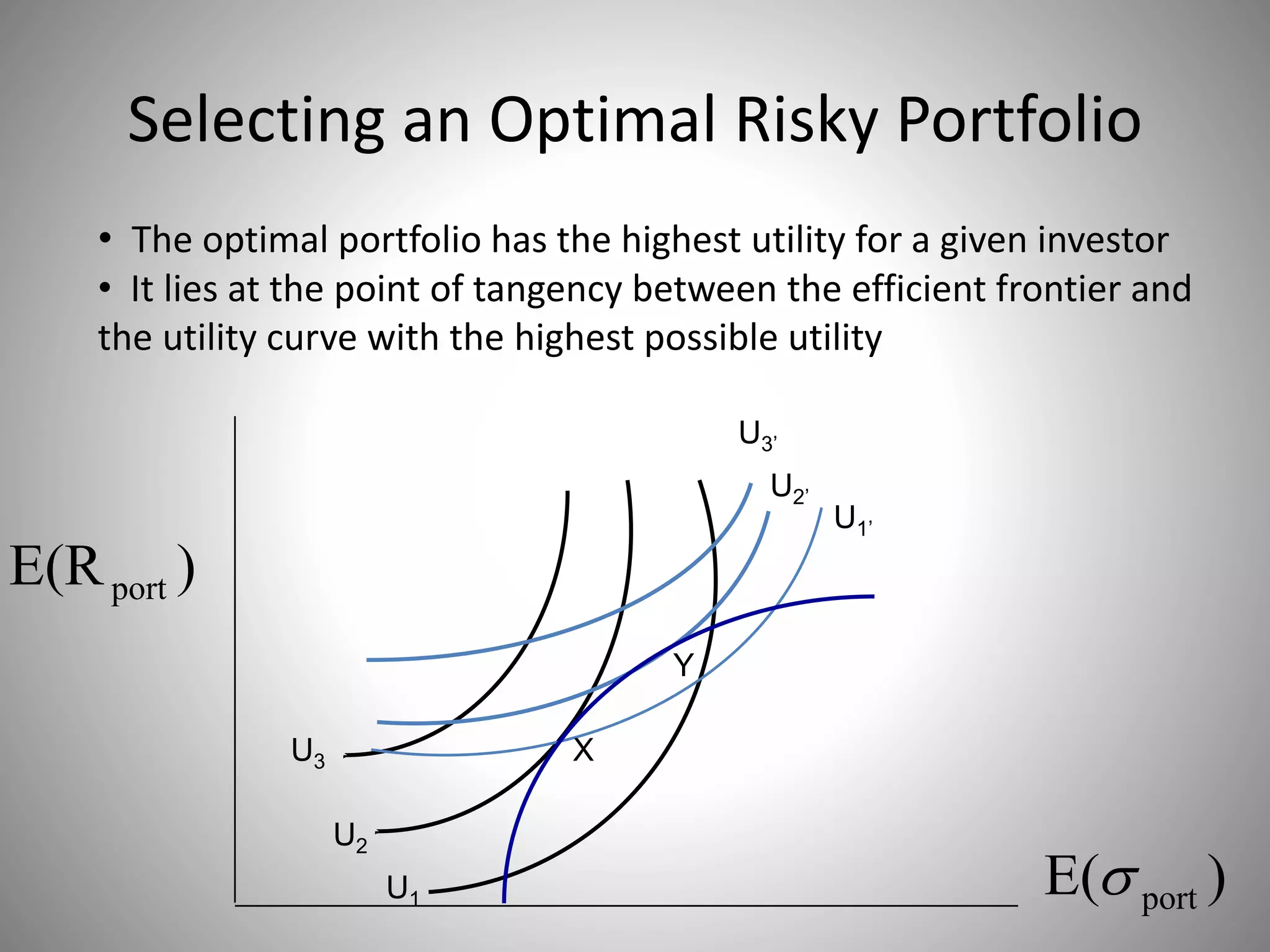 Selecting an Optimal Risky Portfolio
)E( port
)E(Rport
X
Y
U3
U2
U1
U3’
U2’
U1’
• The optimal portfolio has the highest utility for a given investor
• It lies at the point of tangency between the efficient frontier and
the utility curve with the highest possible utility
 