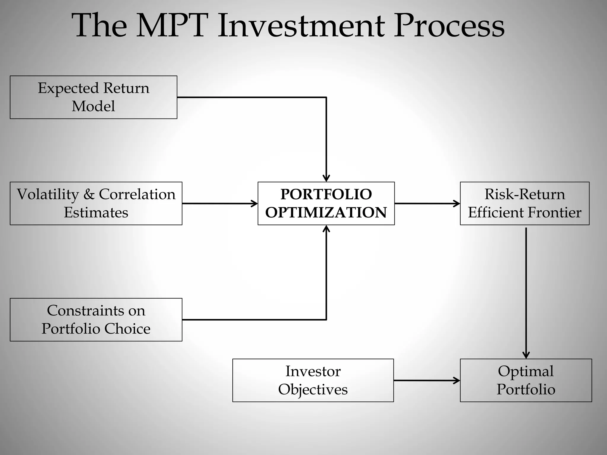 The MPT Investment Process
Expected Return
Model
Volatility & Correlation
Estimates
Constraints on
Portfolio Choice
Optimal
Portfolio
Investor
Objectives
Risk-Return
Efficient Frontier
PORTFOLIO
OPTIMIZATION
 