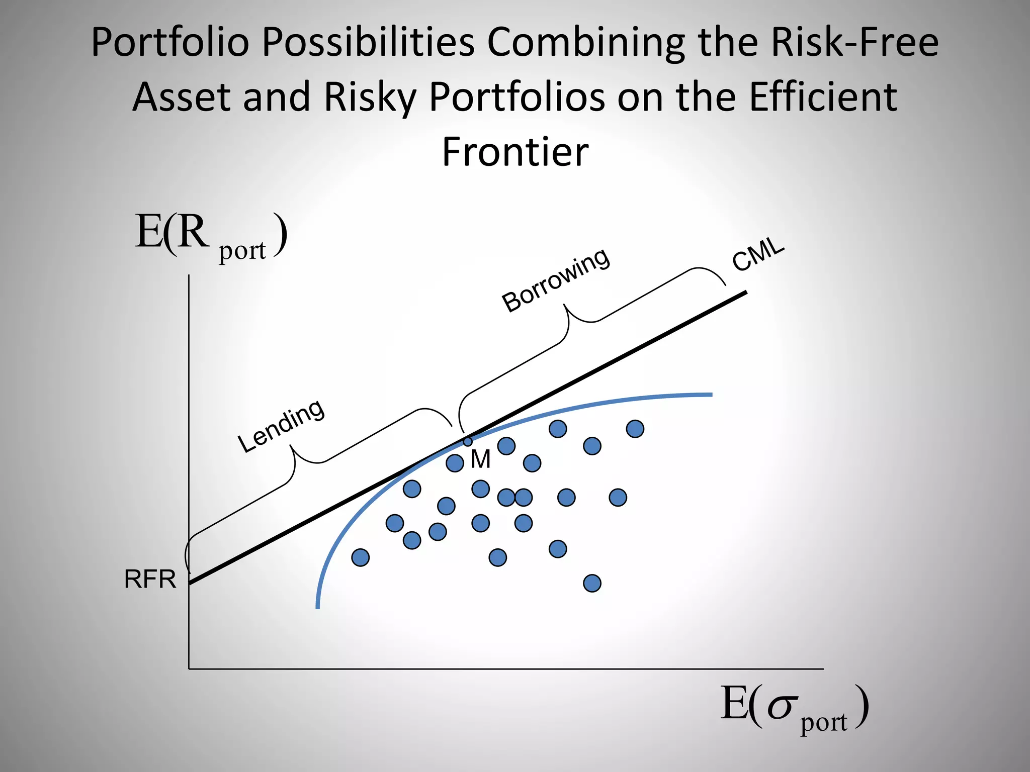 Portfolio Possibilities Combining the Risk-Free
Asset and Risky Portfolios on the Efficient
Frontier
)E( port
)E(R port
RFR
M
 