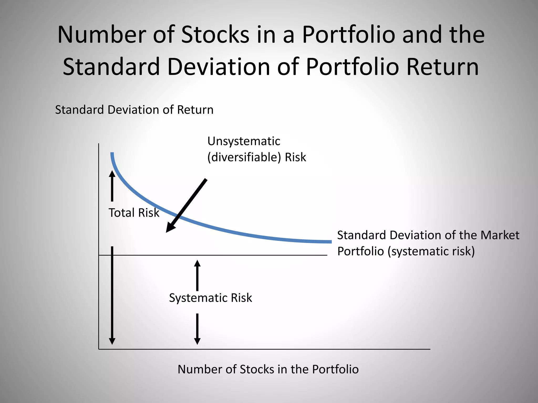Number of Stocks in a Portfolio and the
Standard Deviation of Portfolio Return
Standard Deviation of Return
Number of Stocks in the Portfolio
Standard Deviation of the Market
Portfolio (systematic risk)
Systematic Risk
Total Risk
Unsystematic
(diversifiable) Risk
 
