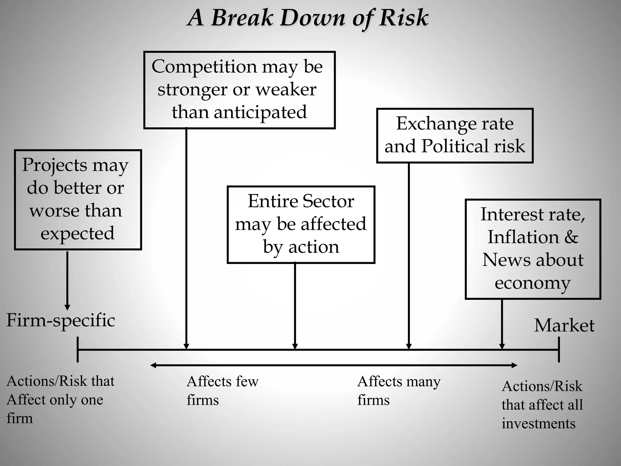 Competition may be
stronger or weaker
than anticipated
Exchange rate
and Political risk
Projects may
do better or
worse than
expected
Entire Sector
may be affected
by action
Interest rate,
Inflation &
News about
economy
Firm-specific Market
A Break Down of Risk
Actions/Risk that
Affect only one
firm
Affects few
firms
Affects many
firms
Actions/Risk
that affect all
investments
 
