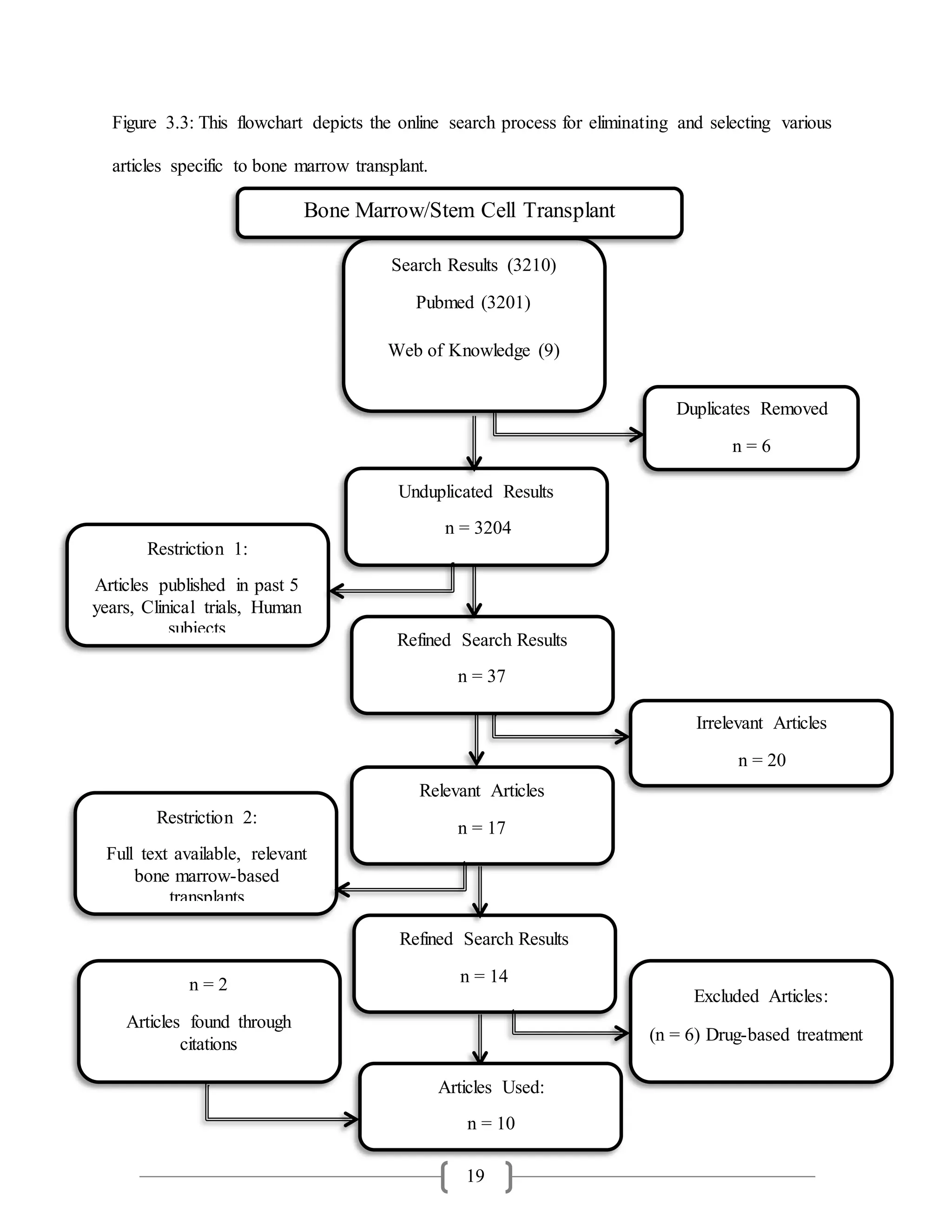 19
Figure 3.3: This flowchart depicts the online search process for eliminating and selecting various
articles specific to bone marrow transplant.
Search Results (3210)
Pubmed (3201)
Web of Knowledge (9)
Unduplicated Results
n = 3204
Duplicates Removed
n = 6
Restriction 1:
Articles published in past 5
years, Clinical trials, Human
subjects
Bone Marrow/Stem Cell Transplant
Irrelevant Articles
n = 20
Relevant Articles
n = 17
Refined Search Results
n = 37
Refined Search Results
n = 14n = 2
Articles found through
citations
Excluded Articles:
(n = 6) Drug-based treatment
Articles Used:
n = 10
Restriction 2:
Full text available, relevant
bone marrow-based
transplants
 