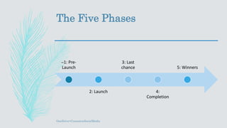 The Five Phases
–1: Pre-
Launch
2: Launch
3: Last
chance
4:
Completion
5: Winners
OneDrive>ContestonSocialMedia
 