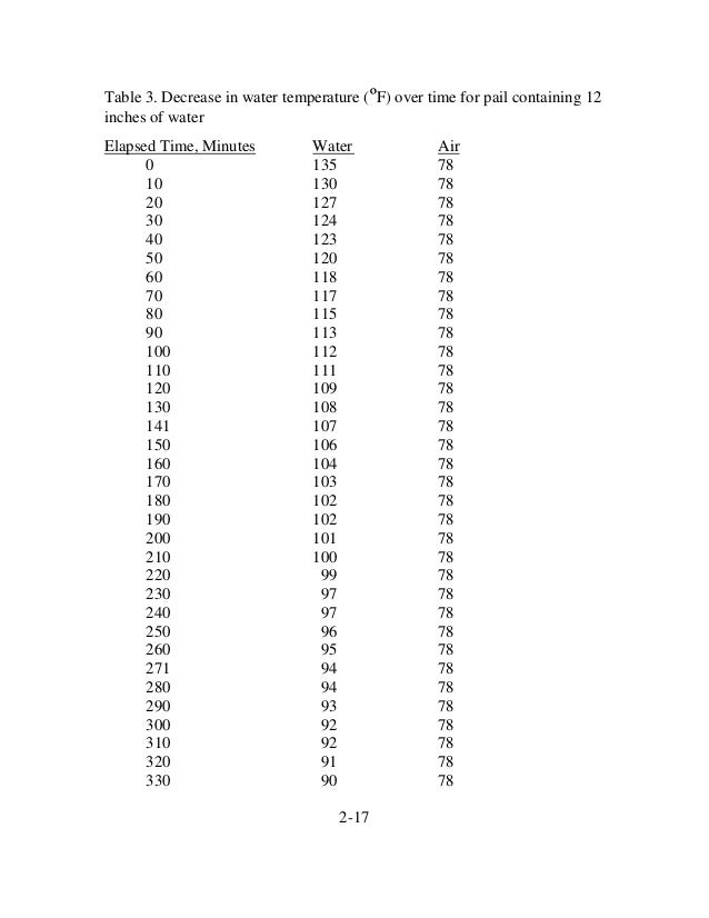 Houston Bathtub Temperature