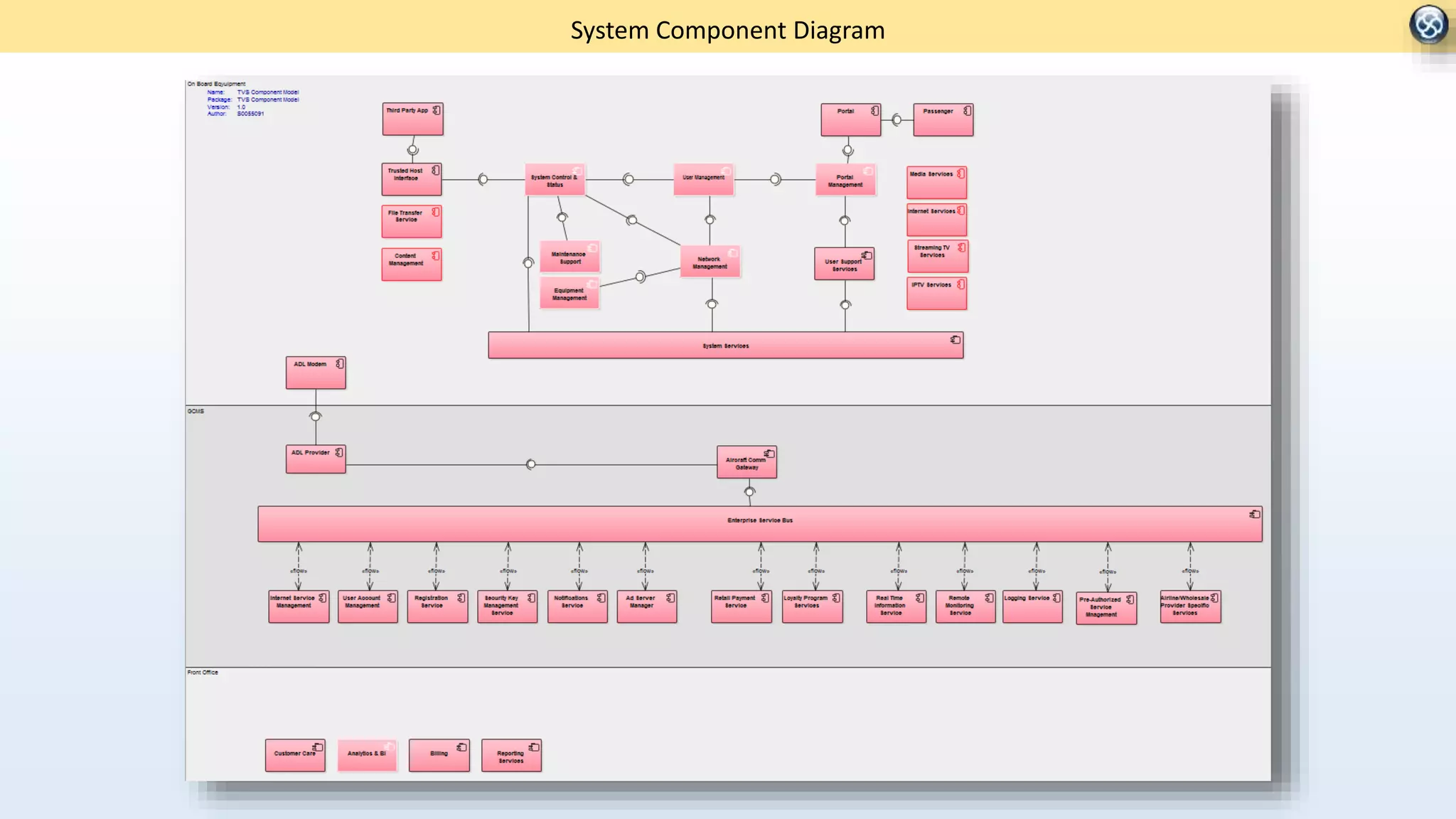 System Component Diagram
 