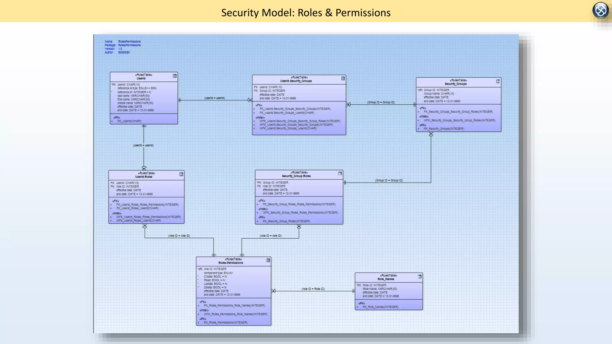 Security Model: Roles & Permissions
 