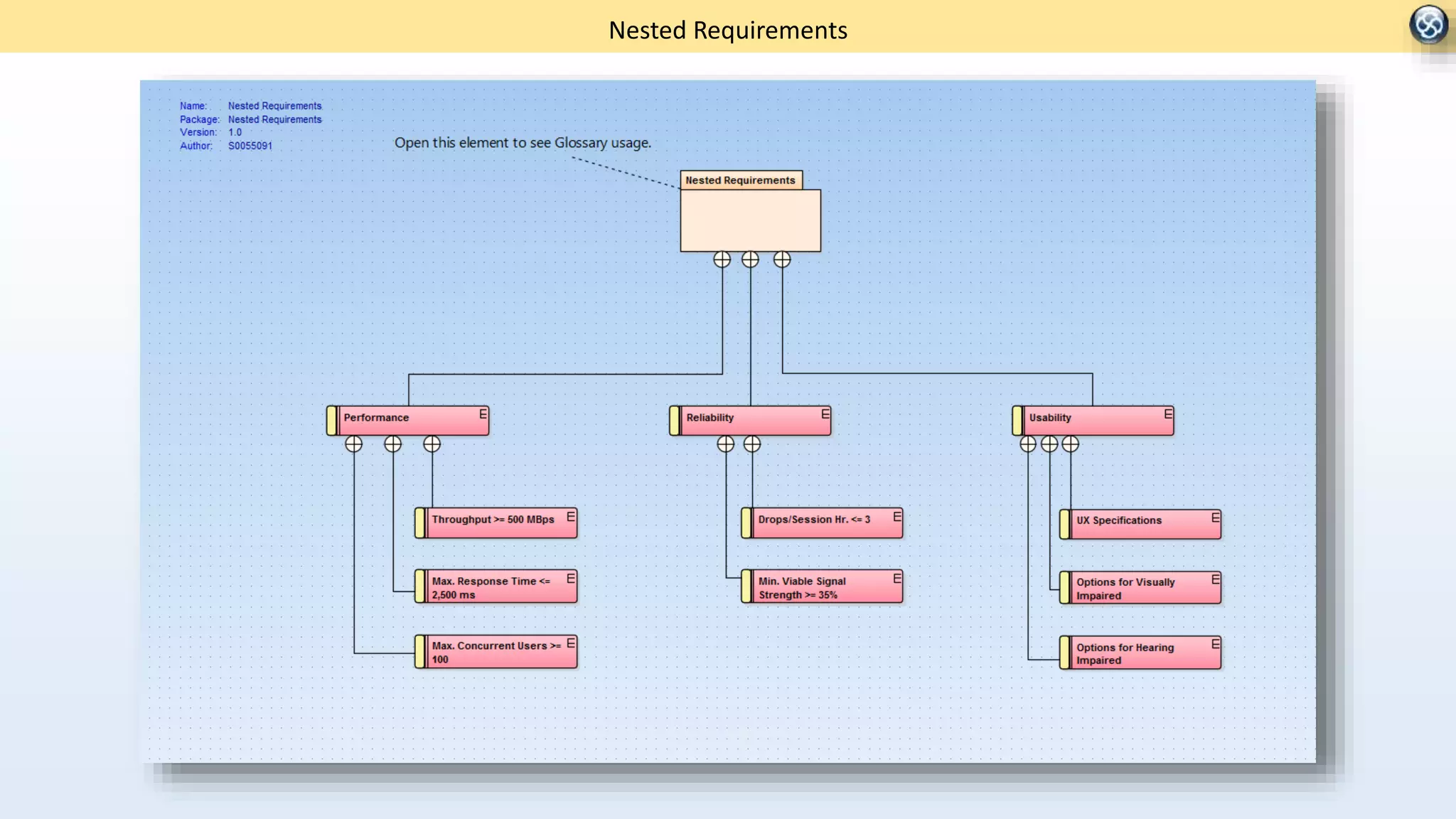 Nested Requirements
 