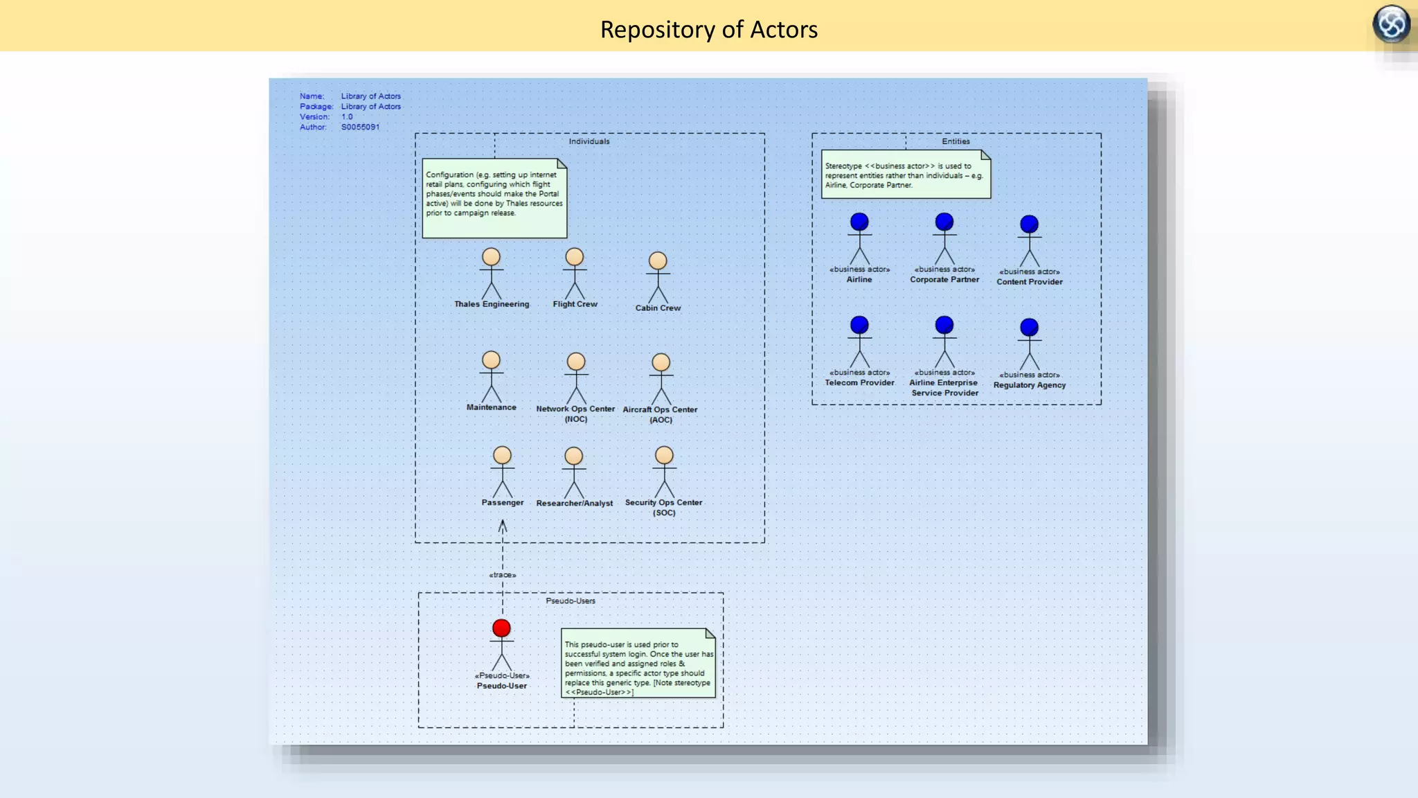 Repository of Actors
 