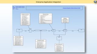 Enterprise Application Integration
 