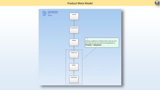 Product Meta Model
 