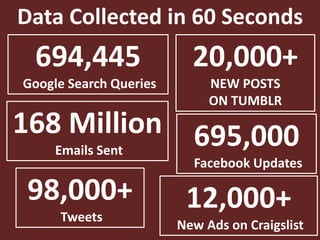 Data Collected in 60 Seconds
694,445
Google Search Queries
20,000+
NEW POSTS
ON TUMBLR
12,000+
New Ads on Craigslist
695,000
Facebook Updates
168 Million
Emails Sent
98,000+
Tweets
 