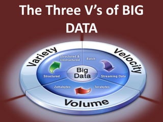 The Three V’s of BIG
DATA
 