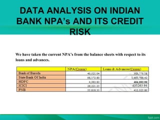 DATA ANALYSIS ON INDIAN
BANK NPA’s AND ITS CREDIT
RISK
We have taken the current NPA’s from the balance sheets with respect to its
loans and advances.
 
