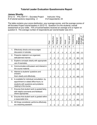 Tutorial Leader Evaluation Questionnaire Report
James Shortly
2012-13 PHL100Y1Y – Socrates Project Instructor: King
# of tutorial sections responding: 2 # of respondents: 24
The table contains your score distribution, your average scores, and the average scores of
all Socrates Project tutorial leaders in 2012-13. Question 9 is the students’ overall
assessment of your skills. 70% of tutorial leaders received an average of 6 or higher on
question 9. The average number of respondents per tutorial leader was 23.5.
Poor
Ineffective
Marginal
Adequate
Good
Verygood
Outstanding
Your
Average
Averageof
AllSPTAs
1 2 3 4 5 6 7
1. Effectively directs and encourages
discussion in tutorials. 0 0 0 0 4 9 11 6.3 5.5
2. Presents material in an organized,
well-planned manner. 0 0 0 2 3 10 9 6.1 5.6
3. Explains concepts clearly with appropriate
use of examples. 0 0 0 1 4 4 14 6.3 5.9
4. Communicates enthusiasm and interest in
the course material. 0 0 0 0 3 10 11 6.3 6
5. Attends to students' questions and
answers
them clearly and effectively. 0 0 0 2 2 8 12 6.3 5.9
6. Is available for individual consultation, by
appointment or stated office hours, to
students with questions and problems
relating to the course. 0 0 0 1 1 11 11 6.3 6.2
7. Ensures that student work is graded fairly,
with helpful comments and feedback
where appropriate. 0 0 3 4 1 6 10 5.4 5.6
8. Ensures that student work is graded within
a reasonable time. 0 0 0 2 2 11 9 6.1 5.7
9. All things considered, performs effectively
as a teaching assistant. 0 0 0 0 3 9 11 6.3 6
 