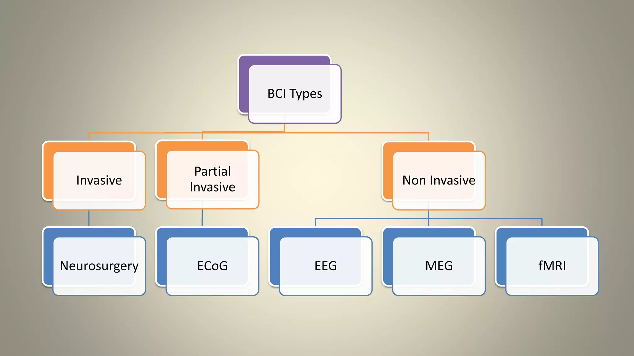 BCI Types
Invasive
Neurosurgery
Partial
Invasive
ECoG
Non Invasive
EEG MEG fMRI
 
