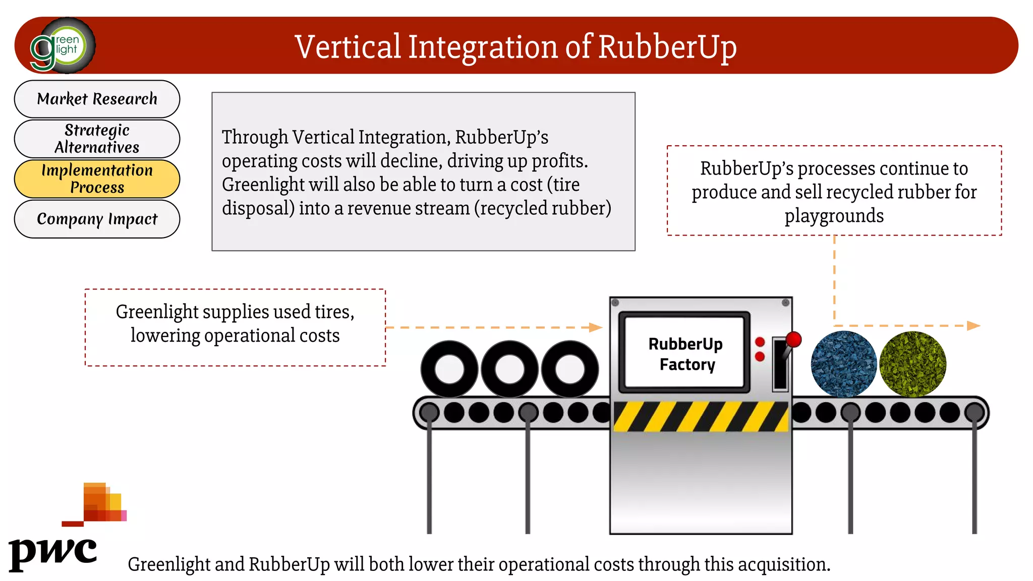 Vertical Integration of RubberUp
Greenlight and RubberUp will both lower their operational costs through this acquisition.
Market Research
Strategic
Alternatives
Implementation
Process
Company Impact
RubberUp
Factory
Greenlight supplies used tires,
lowering operational costs
RubberUp’s processes continue to
produce and sell recycled rubber for
playgrounds
Through Vertical Integration, RubberUp’s
operating costs will decline, driving up profits.
Greenlight will also be able to turn a cost (tire
disposal) into a revenue stream (recycled rubber)
 