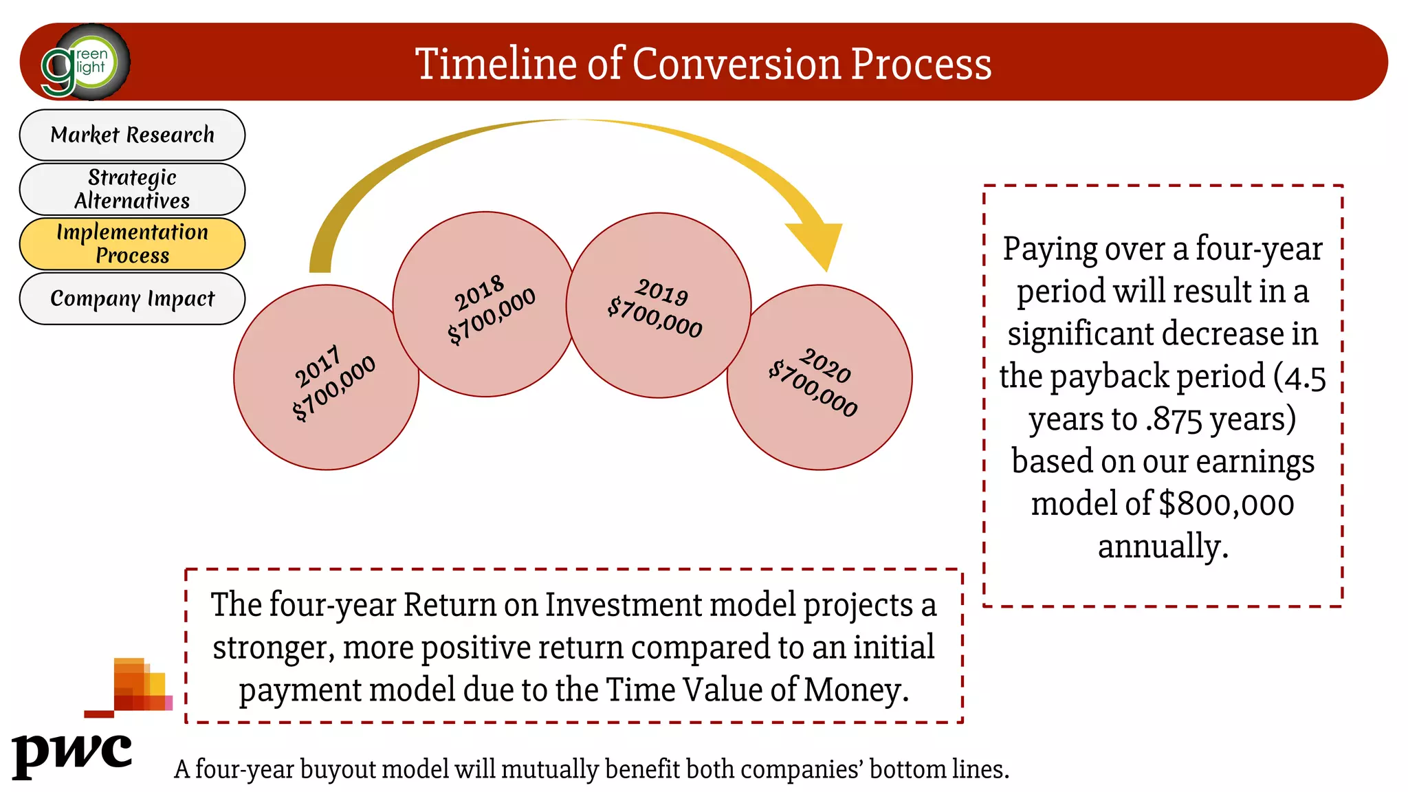 Timeline of Conversion Process
A four-year buyout model will mutually benefit both companies’ bottom lines.
Market Research
Strategic
Alternatives
Implementation
Process
Company Impact
2017
$700,000
2018
$700,000
2020$700,000
2019$700,000
The four-year Return on Investment model projects a
stronger, more positive return compared to an initial
payment model due to the Time Value of Money.
Paying over a four-year
period will result in a
significant decrease in
the payback period (4.5
years to .875 years)
based on our earnings
model of $800,000
annually.
 