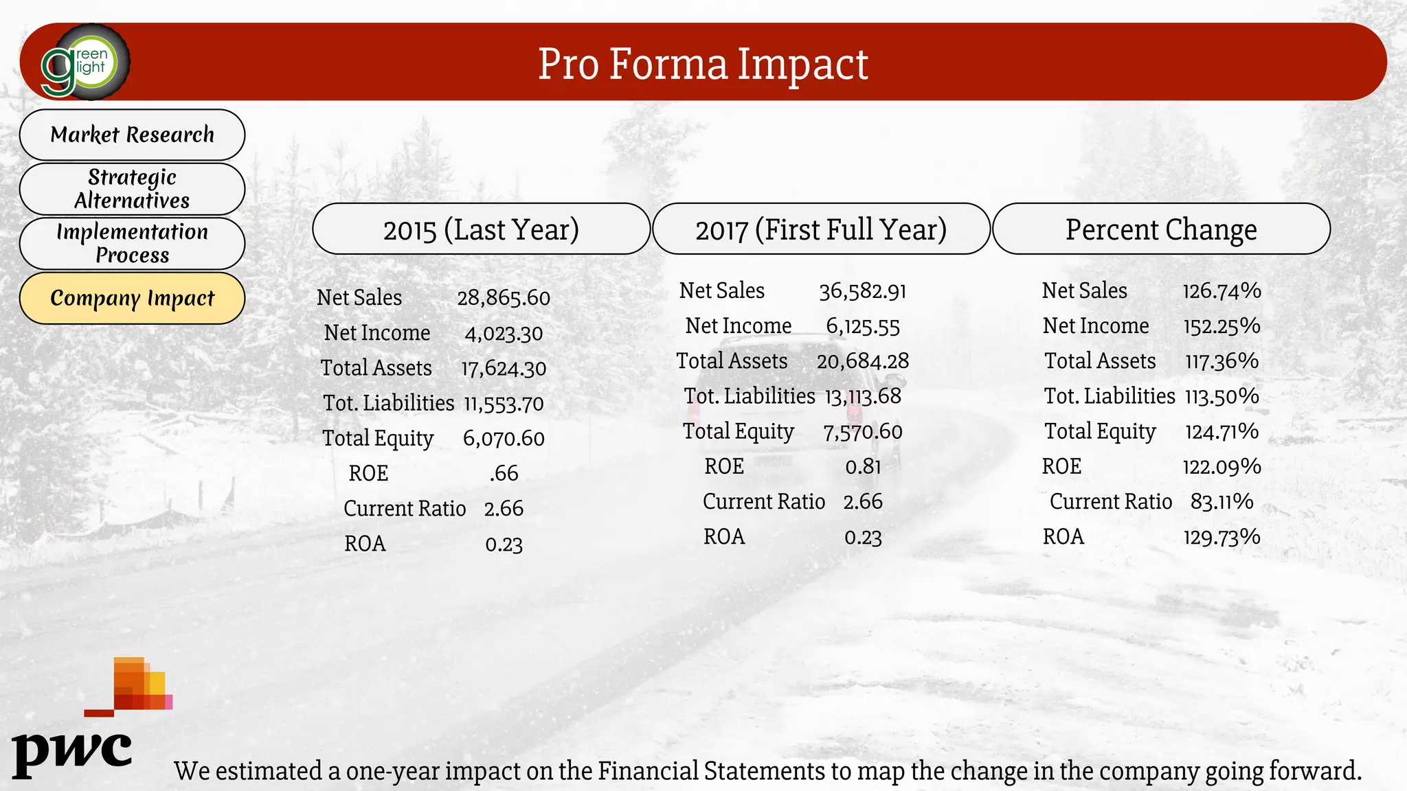 Pro Forma Impact
We estimated a one-year impact on the Financial Statements to map the change in the company going forward.
Market Research
Strategic
Alternatives
Implementation
Process
Company Impact
2017 (First Full Year)2015 (Last Year) Percent Change
Net Sales 28,865.60
Net Income 4,023.30
Total Assets 17,624.30
Tot. Liabilities 11,553.70
Total Equity 6,070.60
ROE .66
Current Ratio 2.66
ROA 0.23
Net Sales 36,582.91
Net Income 6,125.55
Total Assets 20,684.28
Tot. Liabilities 13,113.68
Total Equity 7,570.60
ROE 0.81
Current Ratio 2.66
ROA 0.23
Net Sales 126.74%
Net Income 152.25%
Total Assets 117.36%
Tot. Liabilities 113.50%
Total Equity 124.71%
ROE 122.09%
Current Ratio 83.11%
ROA 129.73%
 